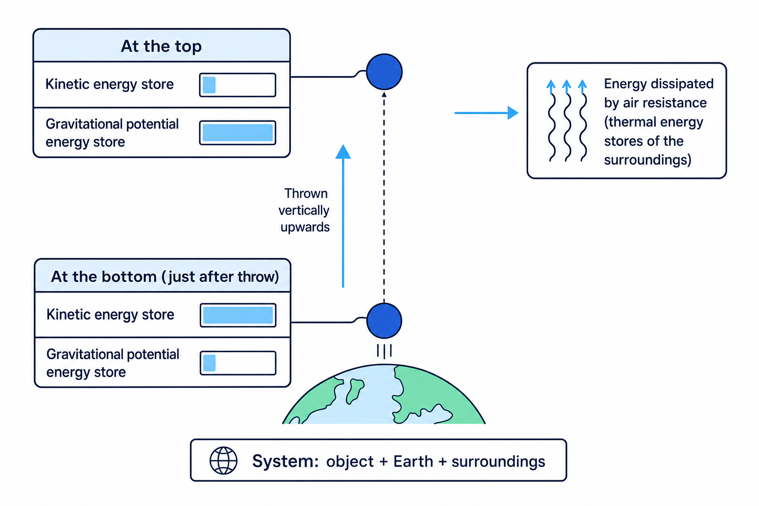Energy stores for an object thrown vertically upwards