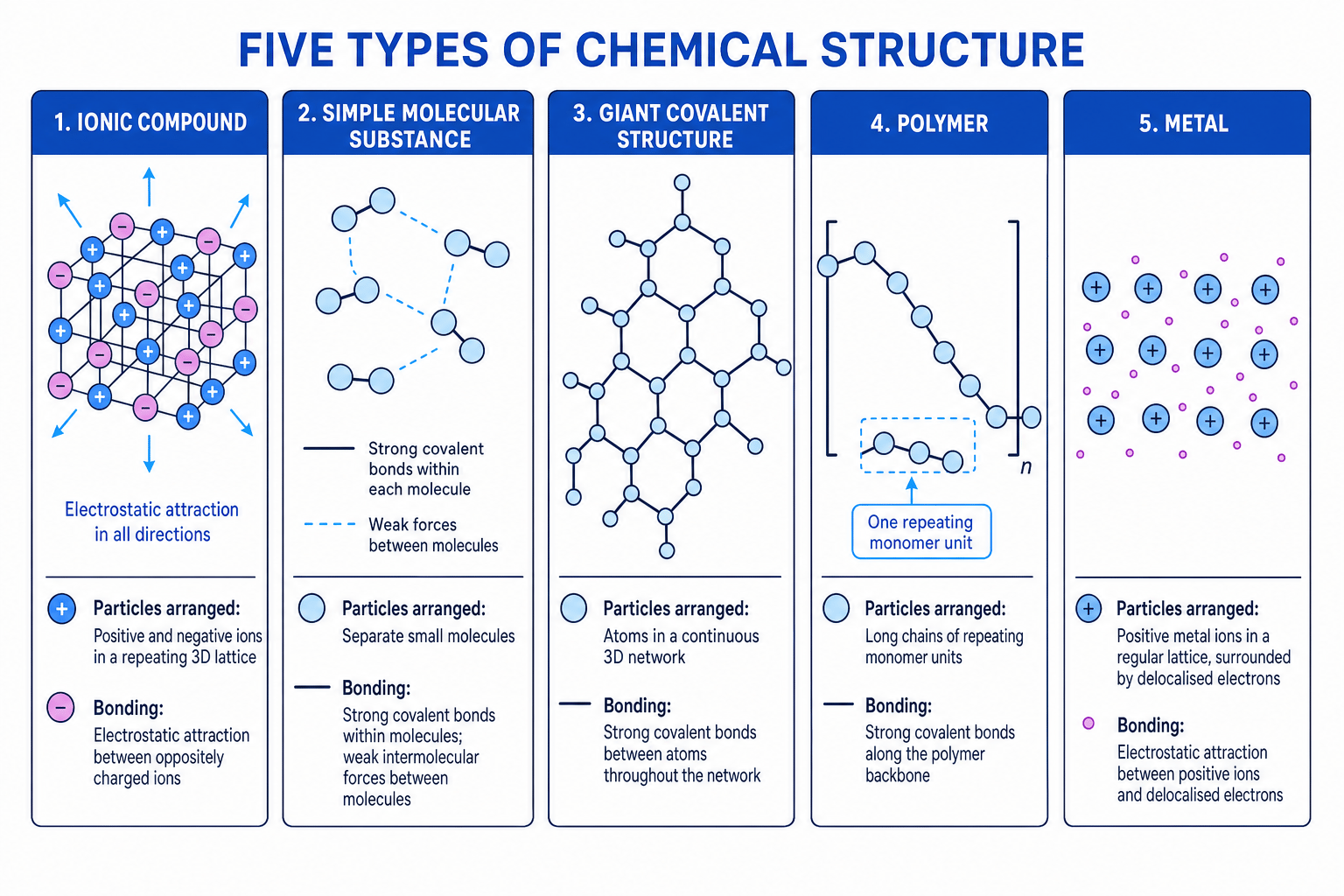 Comparison of ionic, simple molecular, giant covalent, polymer and metallic structures