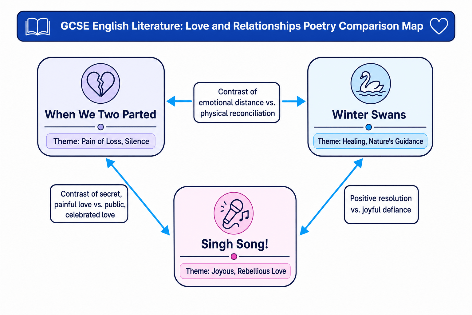 Love and Relationships Poetry Comparison Map