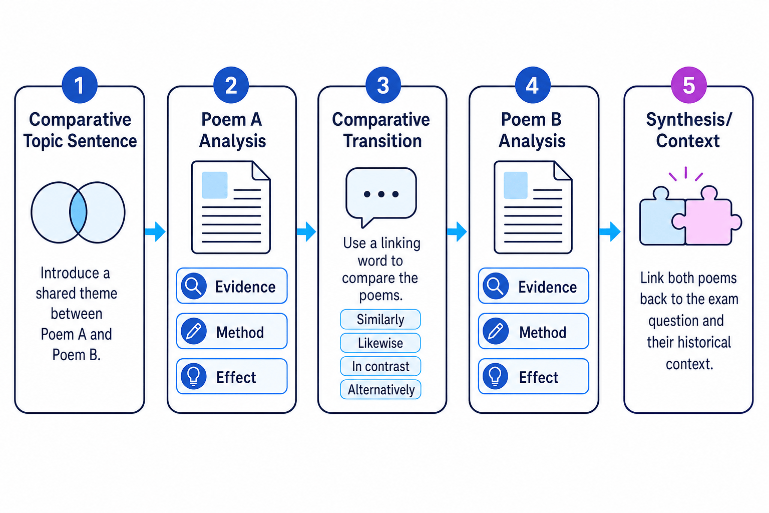 GCSE Comparative Paragraph Flowchart