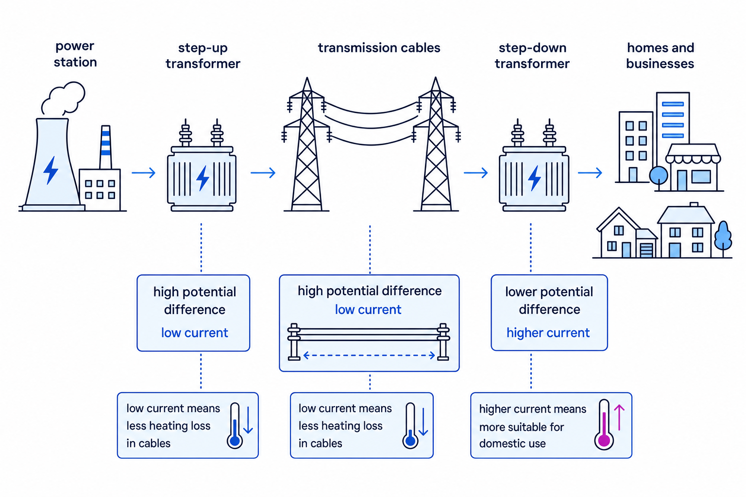Schematic of the National Grid showing power station, step-up transformer, high-voltage transmission cables, step-down transformer, and homes