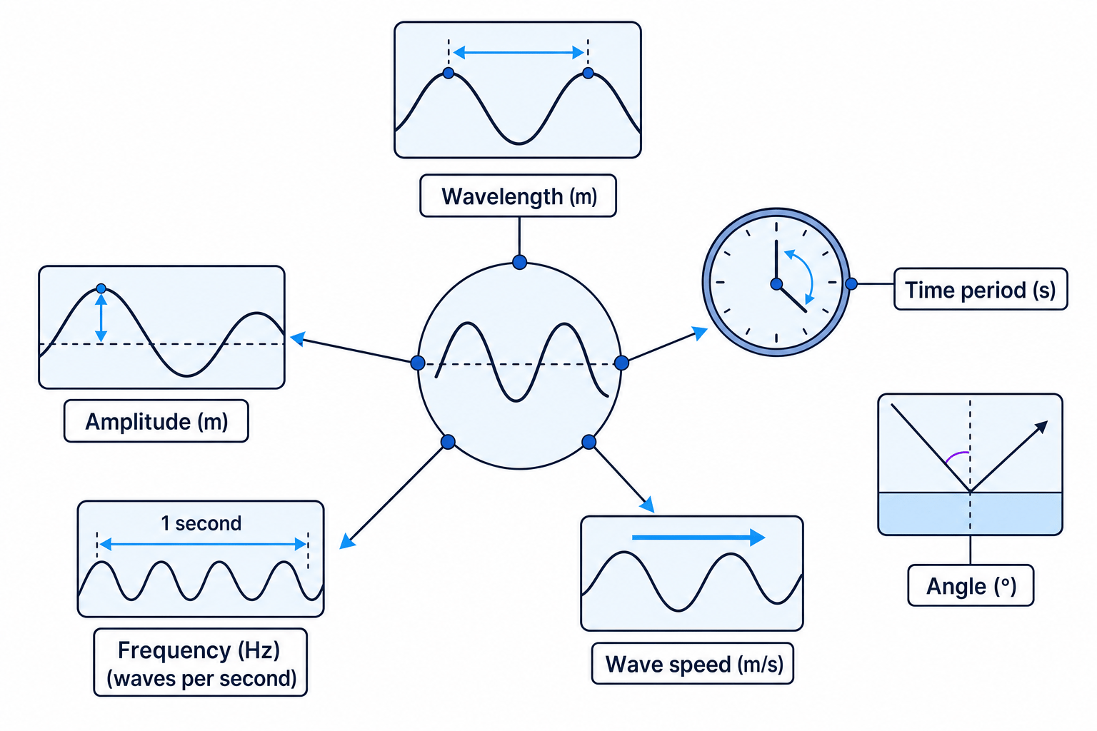 Unit map for waves showing metre, second, hertz, metre per second and degree