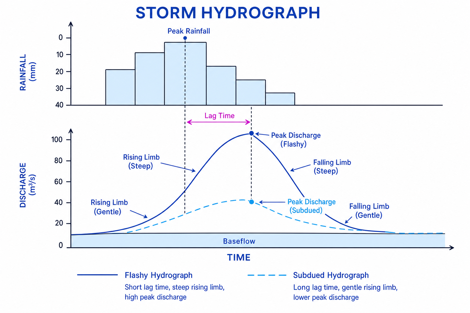 Storm hydrograph labelled with rainfall, discharge, lag time, rising limb, falling limb, baseflow and peak discharge