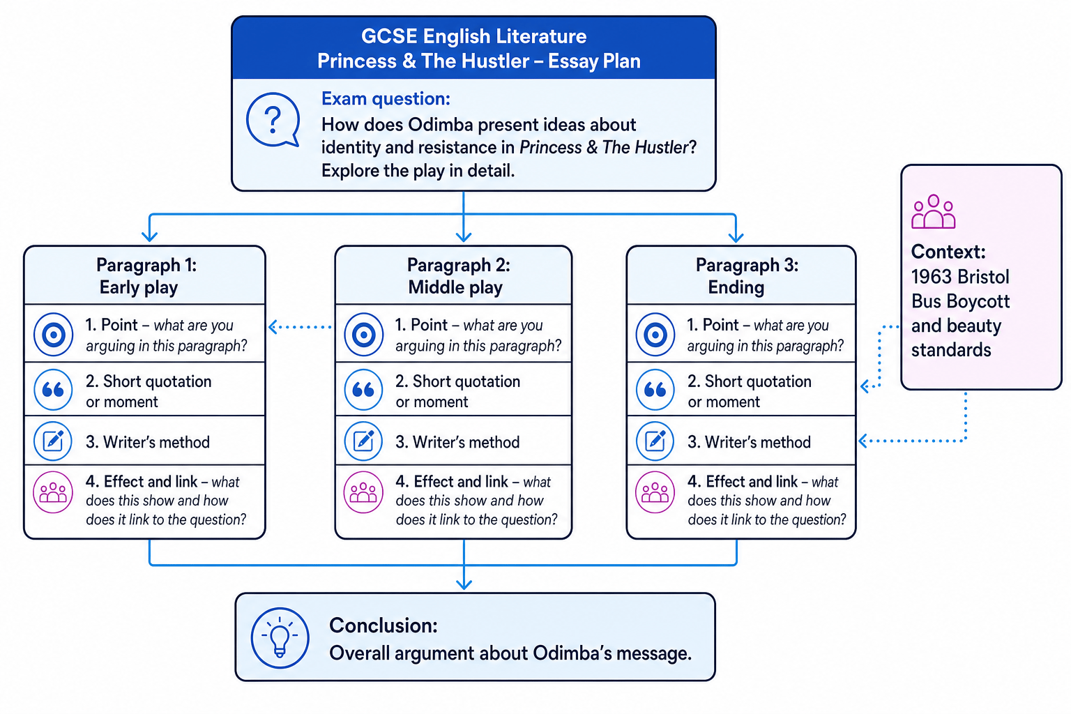 Essay planning diagram showing how a question becomes three analytical paragraphs and a conclusion