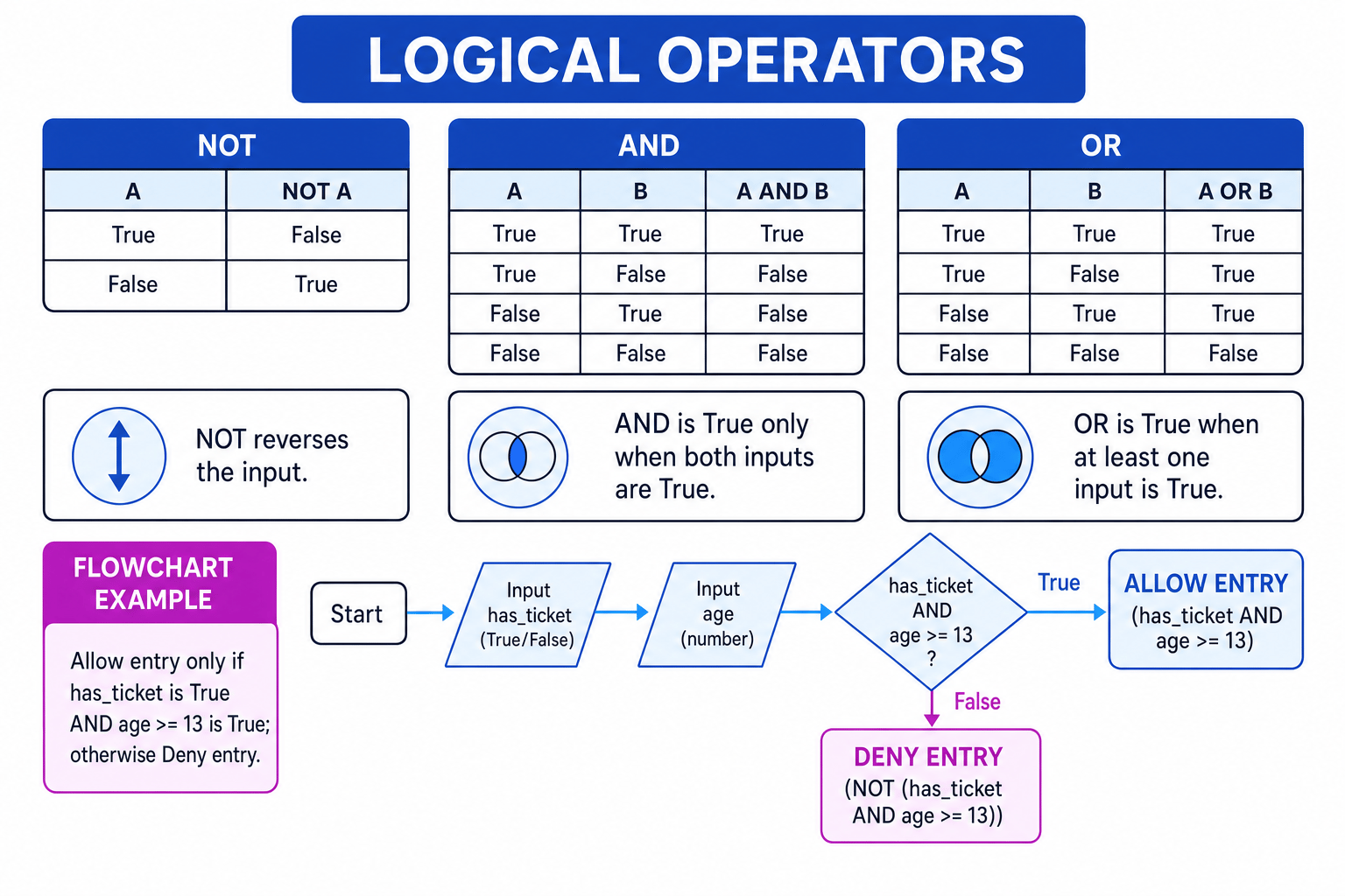 Truth tables for NOT, AND and OR, plus an entry decision flowchart