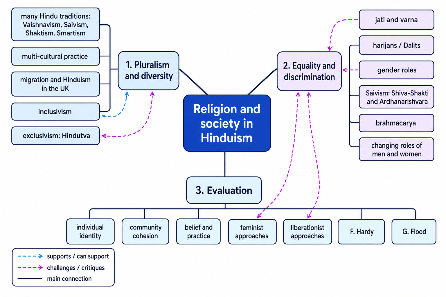 Concept map of religion and society in Hinduism