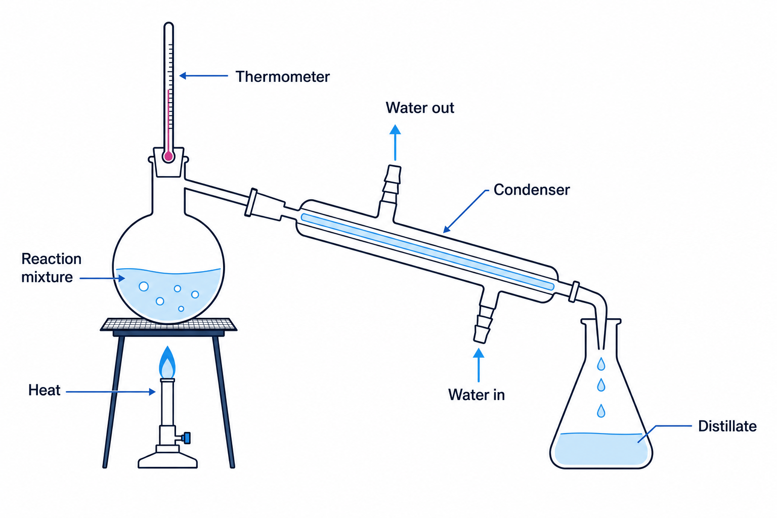 Diagram of a simple distillation setup