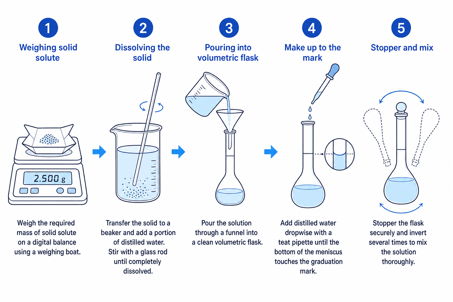 Preparation of a standard solution