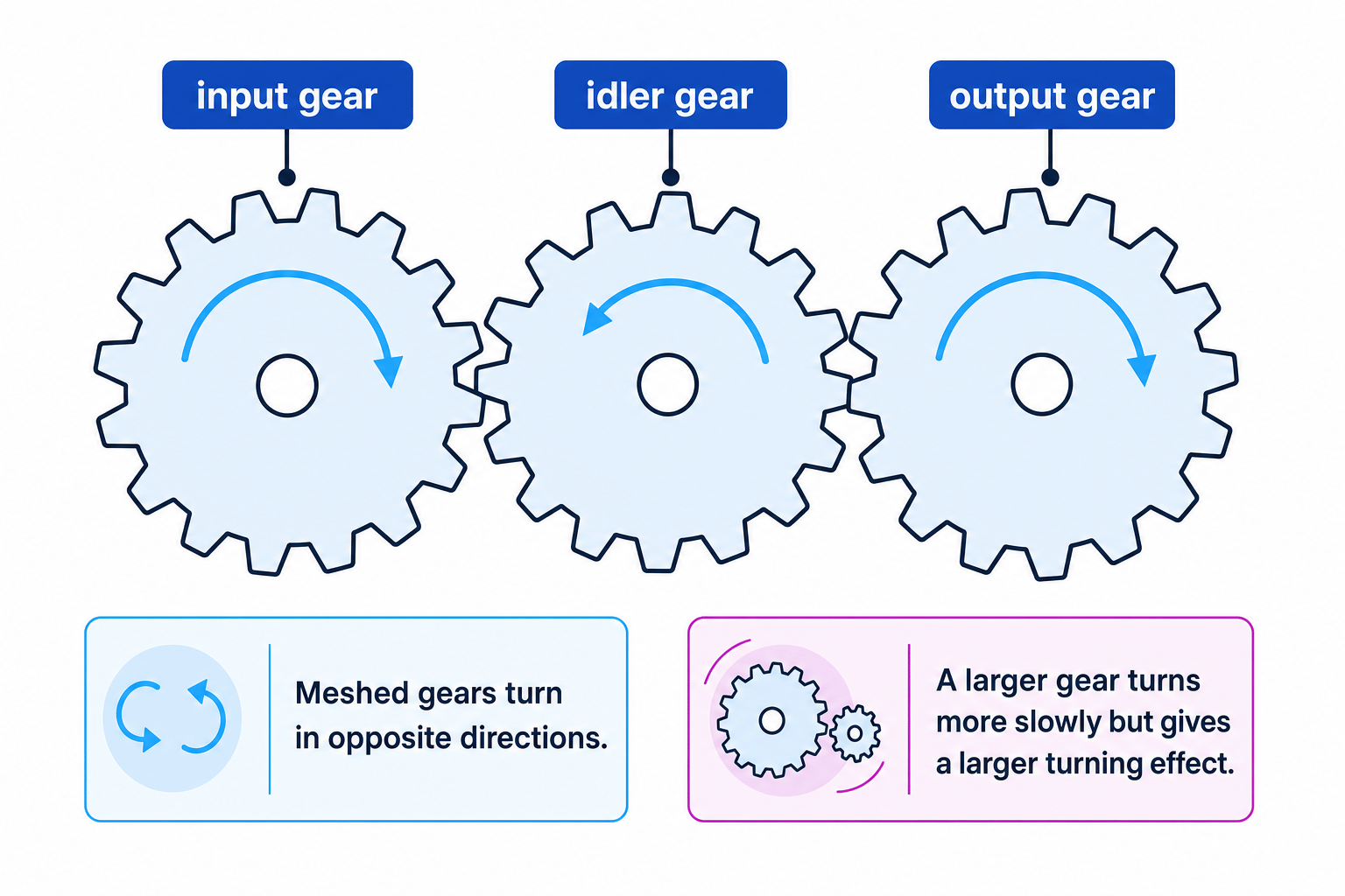 Three meshed gears showing opposite rotation directions and the effect of larger gears