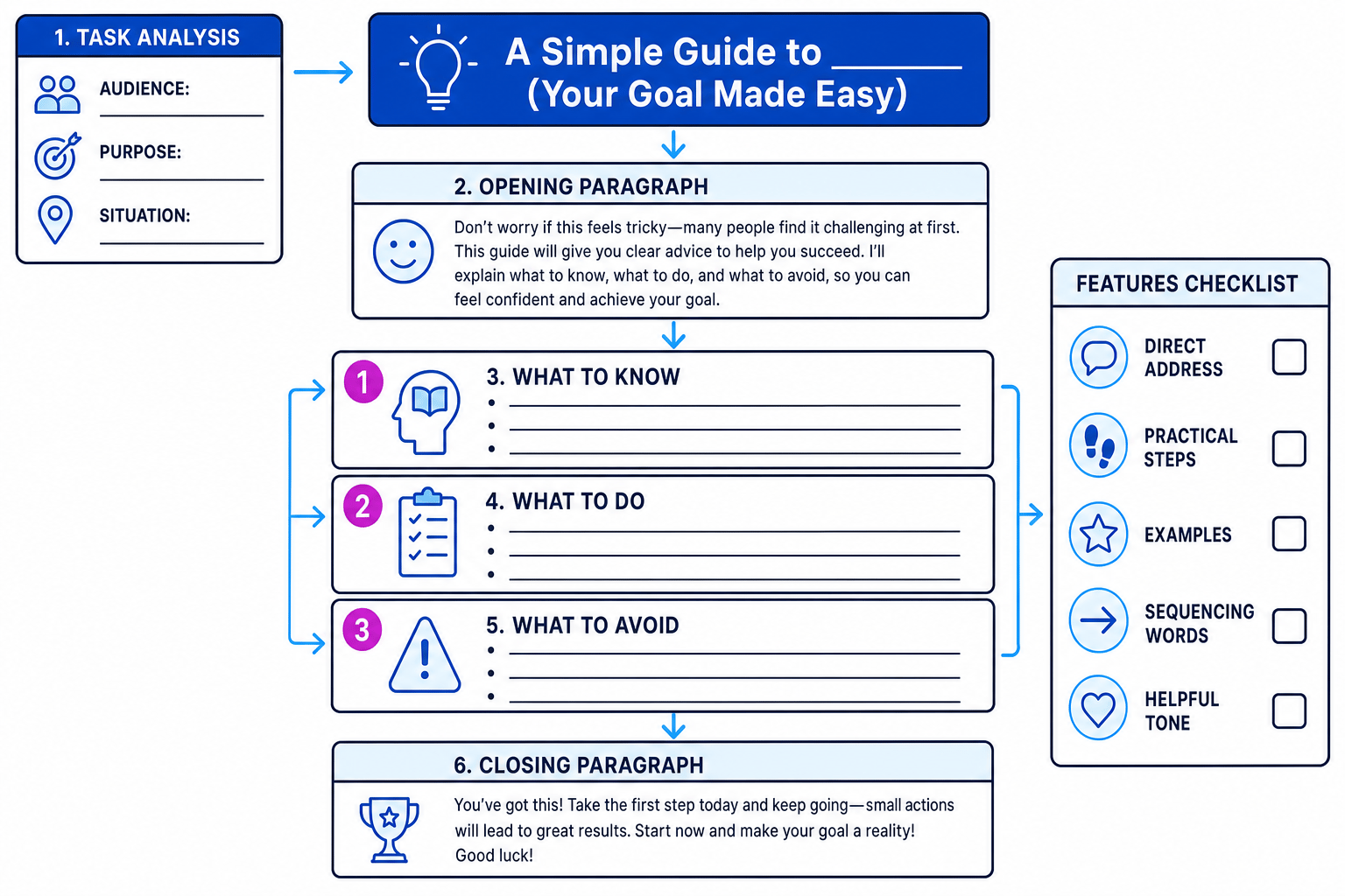 Guide writing planning skeleton