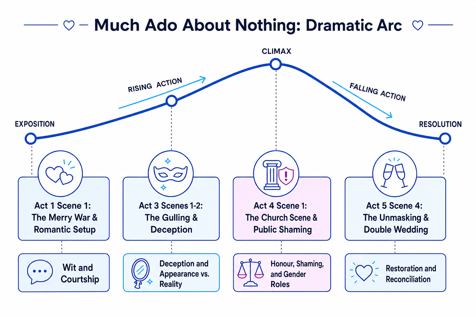 Much Ado About Nothing Dramatic Arc