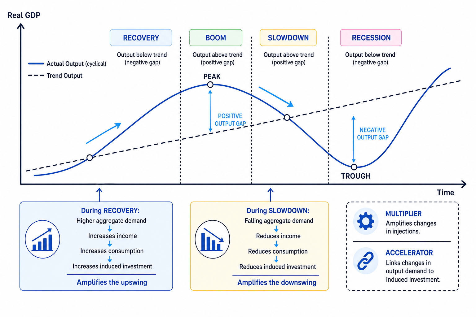 Economic cycle diagram showing multiplier and accelerator effects in recovery, boom, slowdown and recession