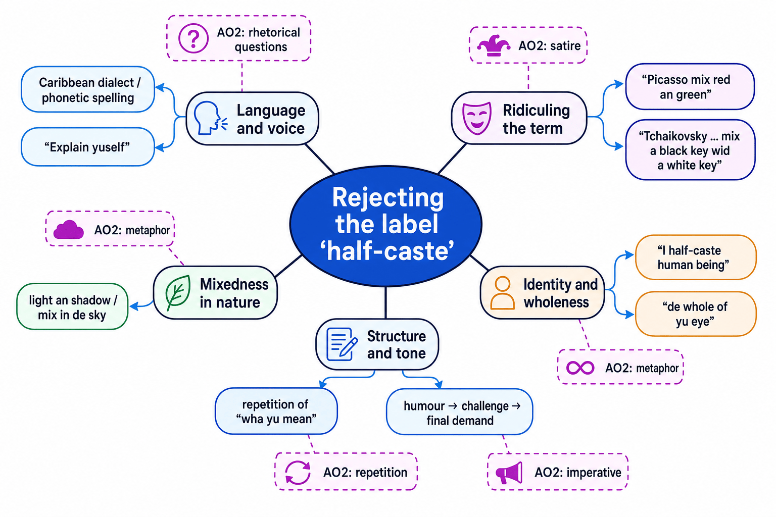 Concept map for John Agard’s Half-caste showing voice, imagery, structure, tone and key quotations