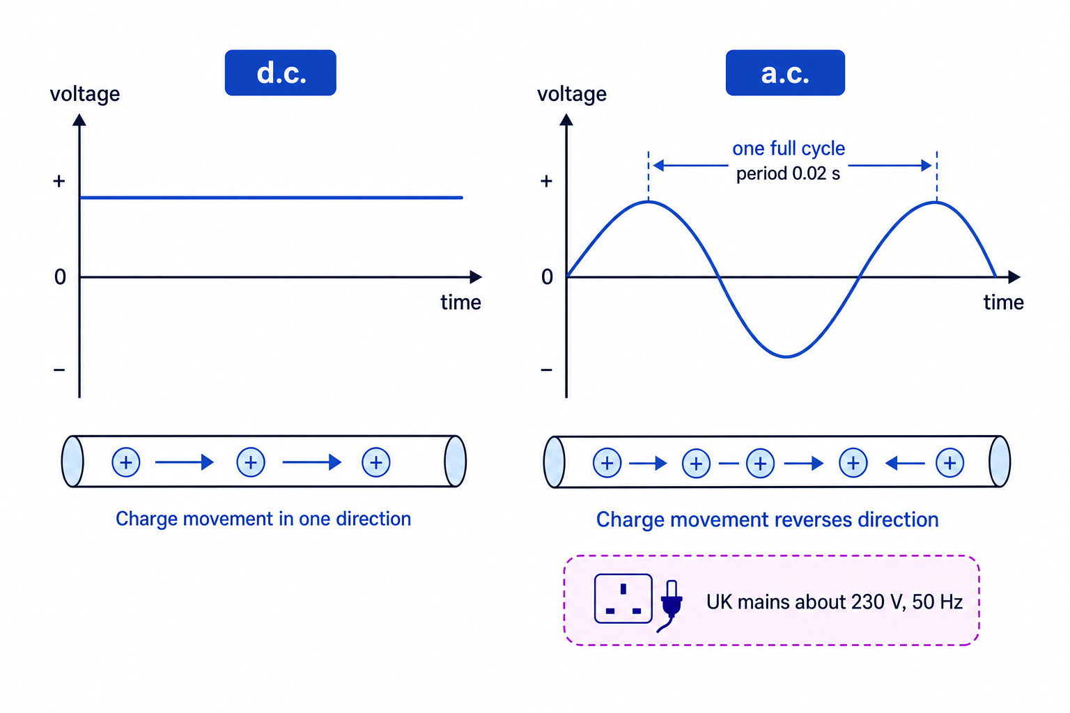 Voltage-time graphs comparing direct current and alternating current