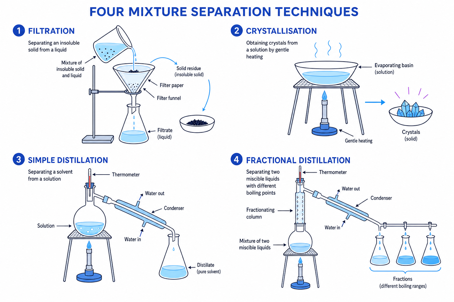 Overview of filtration, crystallisation, simple distillation and fractional distillation
