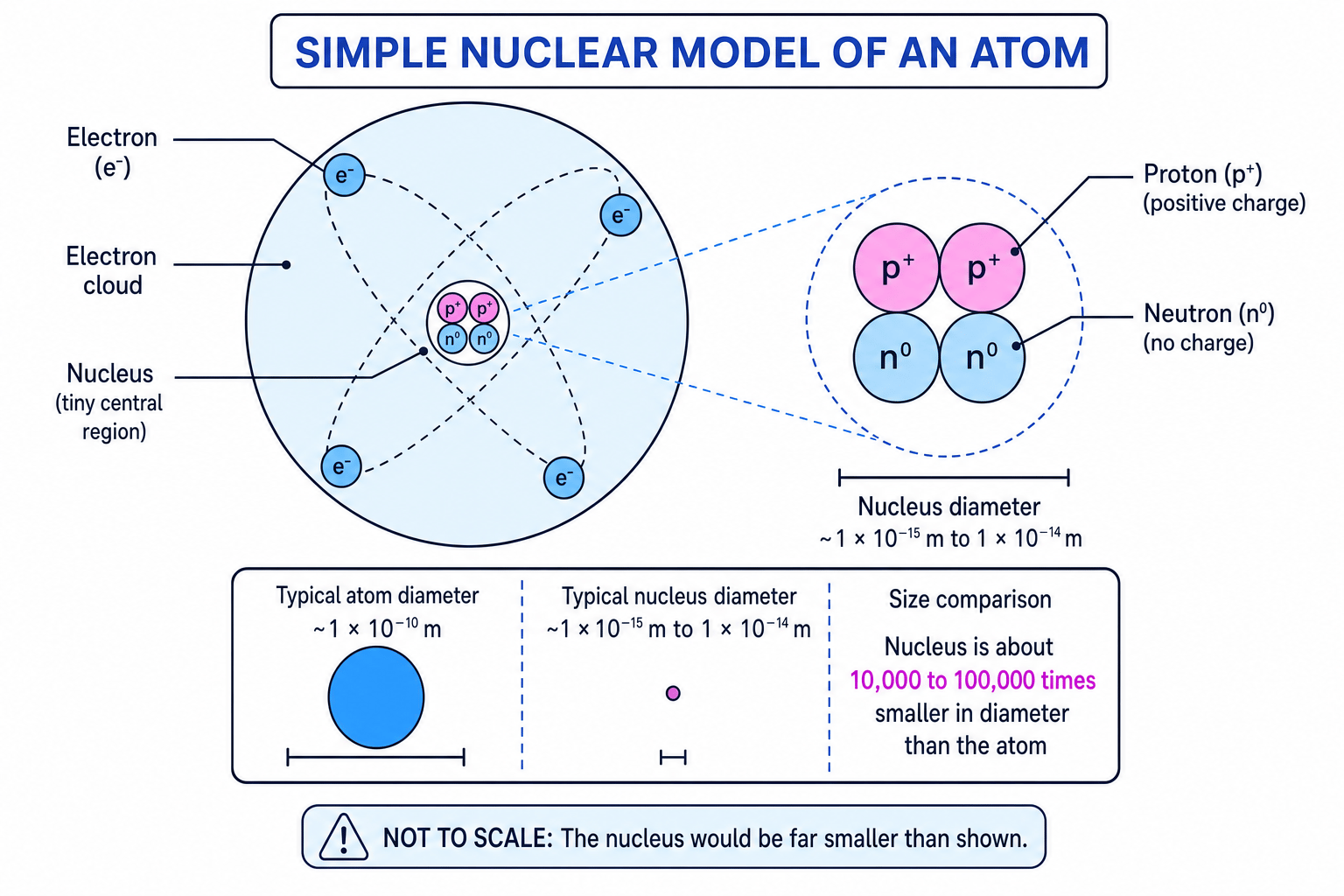 Simple nuclear model showing protons, neutrons, electrons, and relative atom-nucleus scale