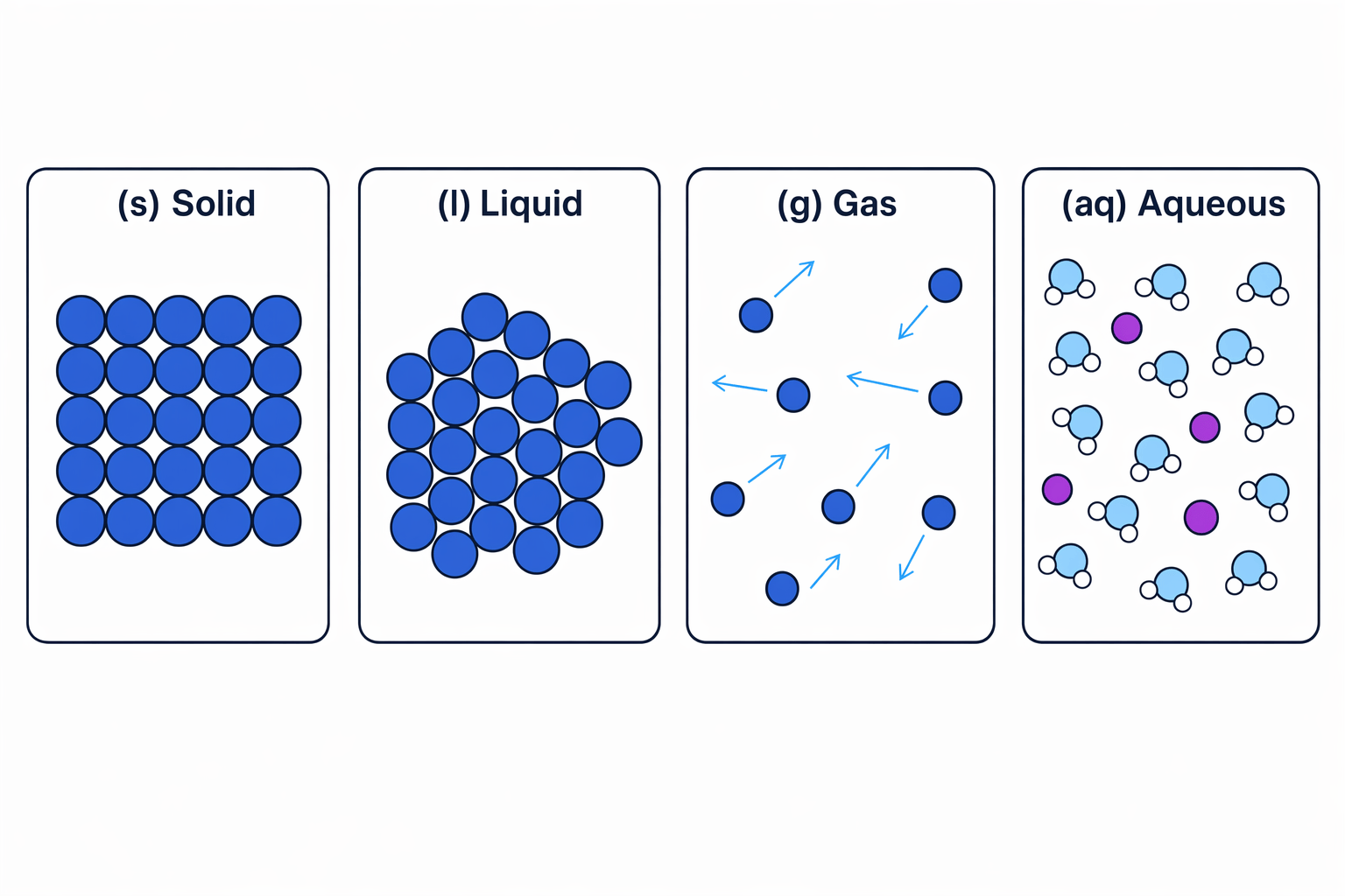 Particle models of the four states