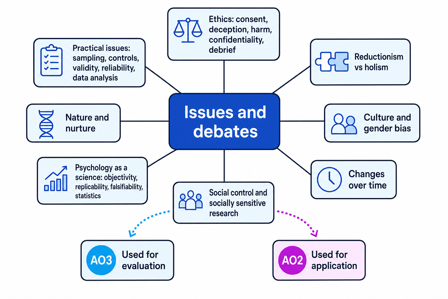 Concept map of issues and debates in A-Level Psychology