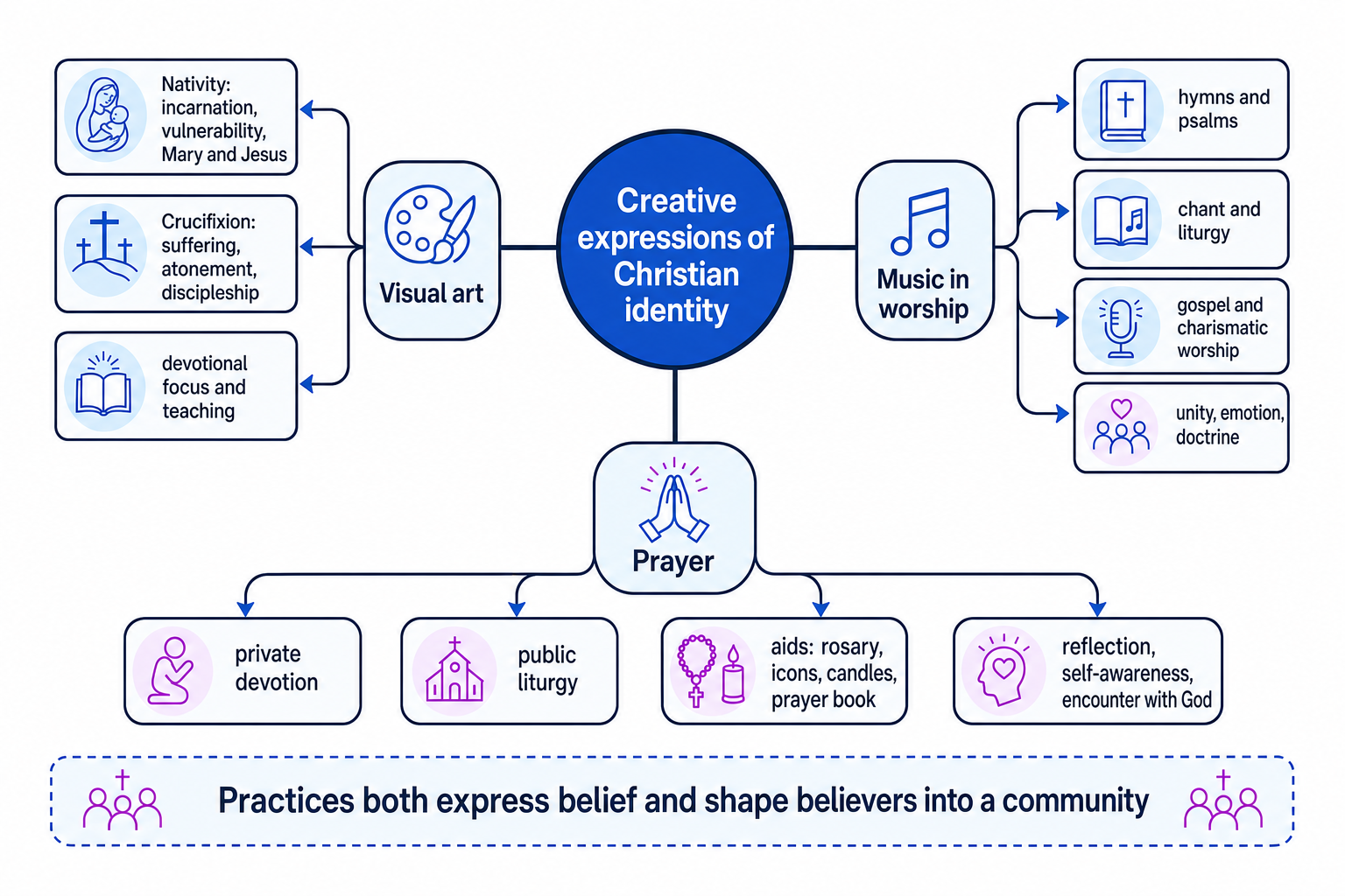 Study map of Christian creative expressions of identity through art, music and prayer