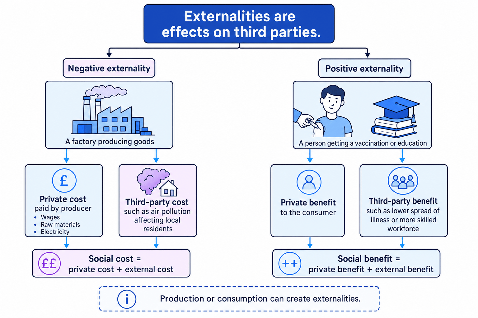 Flowchart showing negative and positive externalities, with private costs, external costs, private benefits, external benefits, social costs and social benefits