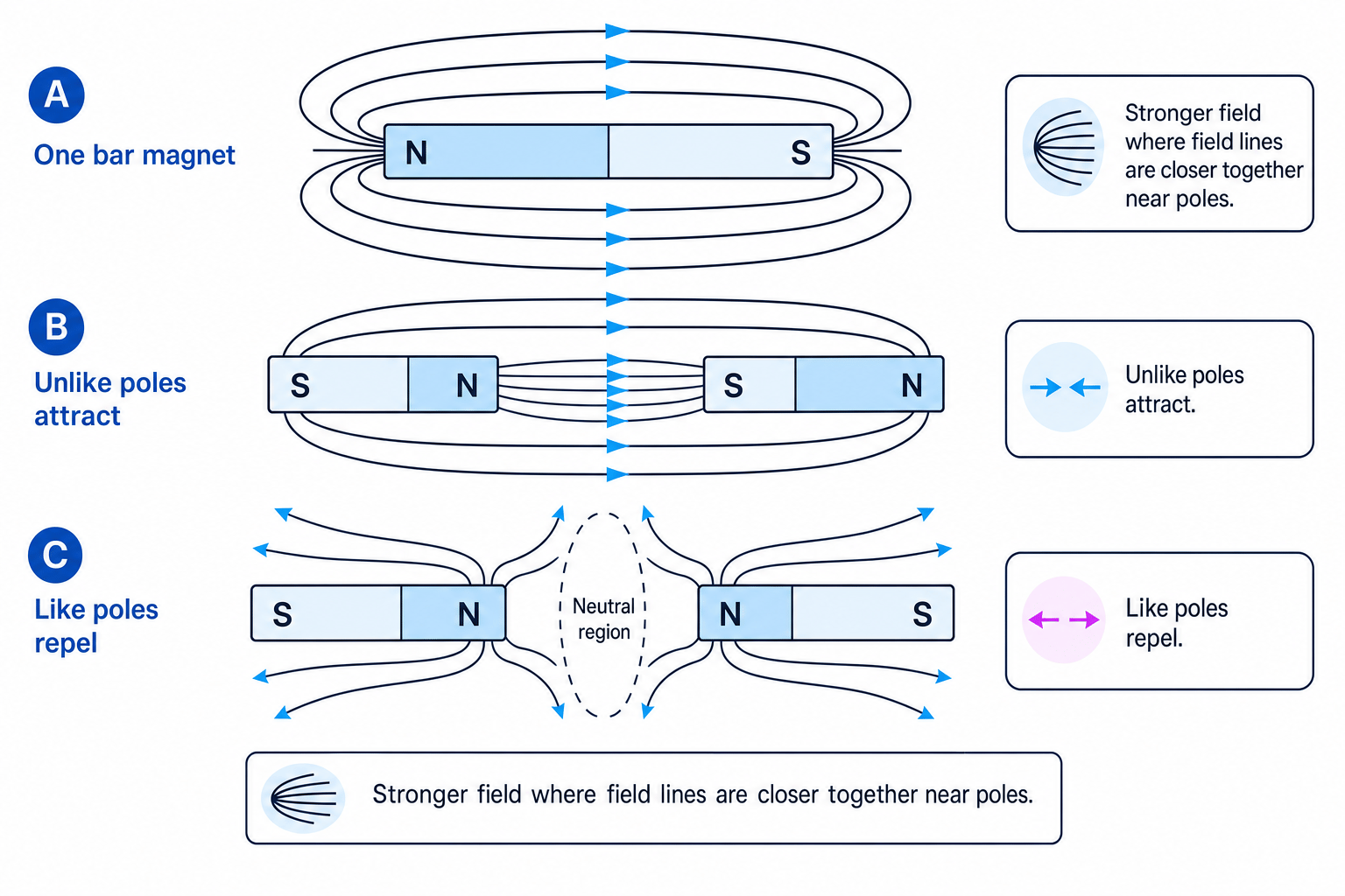 Magnetic field patterns around bar magnets showing attraction, repulsion and stronger fields near poles