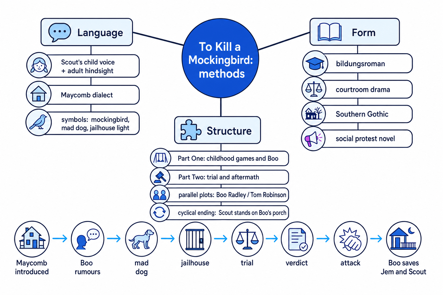 Study diagram showing language, form and structure in To Kill a Mockingbird