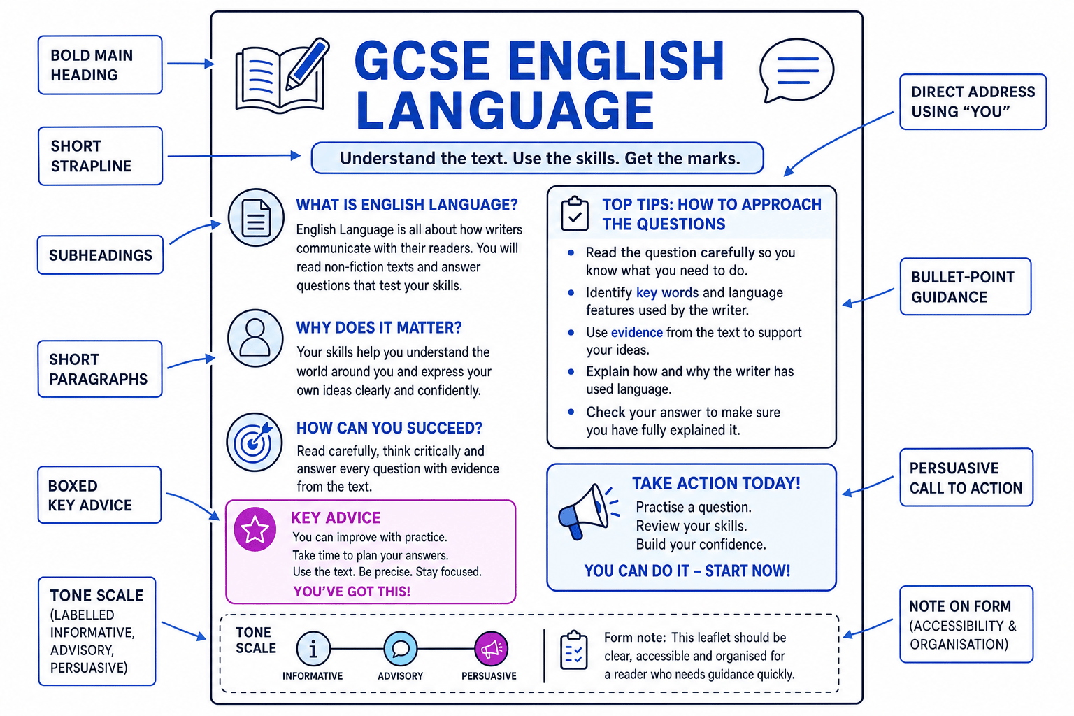 Annotated leaflet and guide layout showing heading, strapline, subheadings, short paragraphs, bullet-point guidance, direct address, key advice and call to action