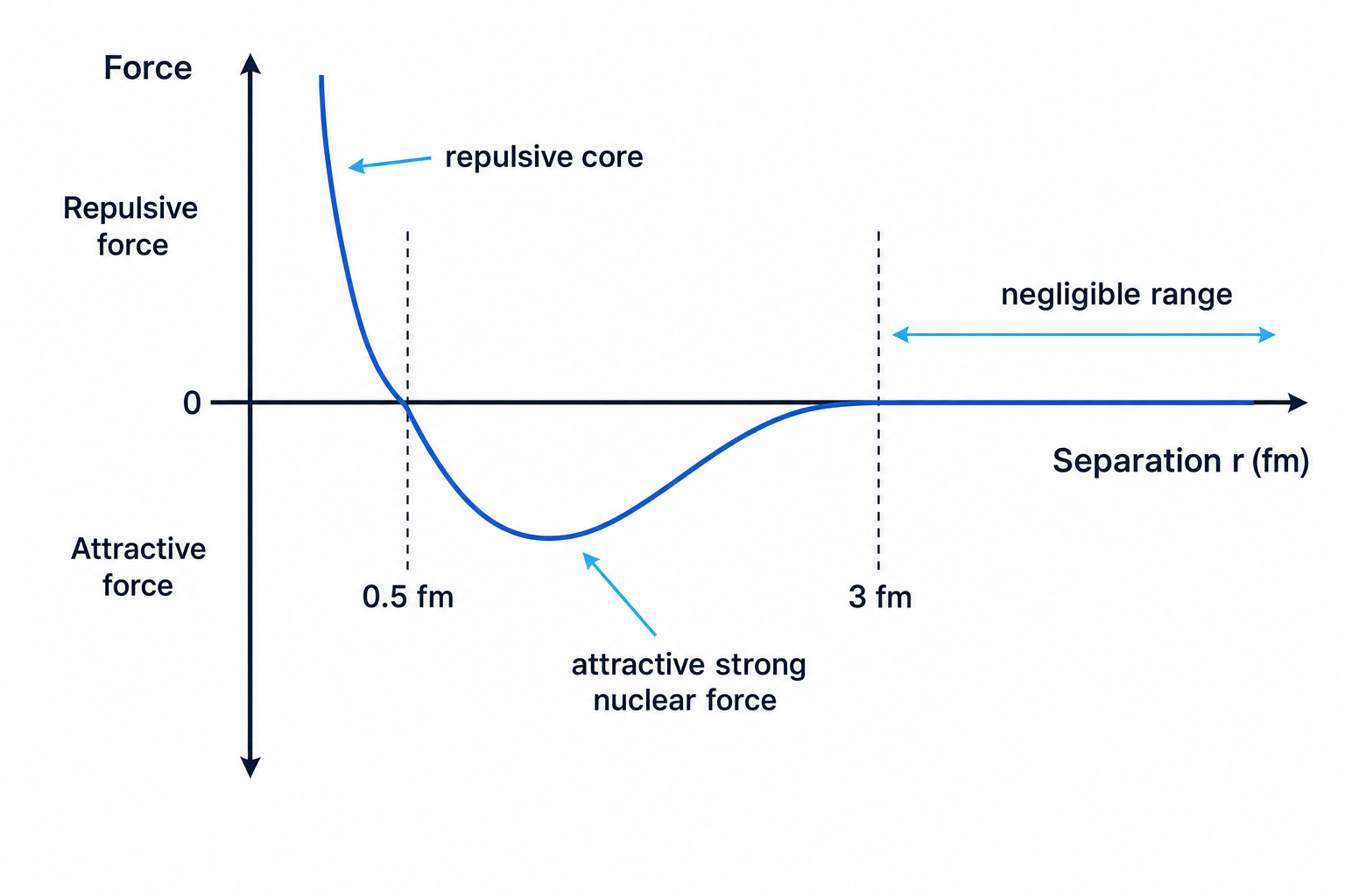 Graph of strong nuclear force against nucleon separation