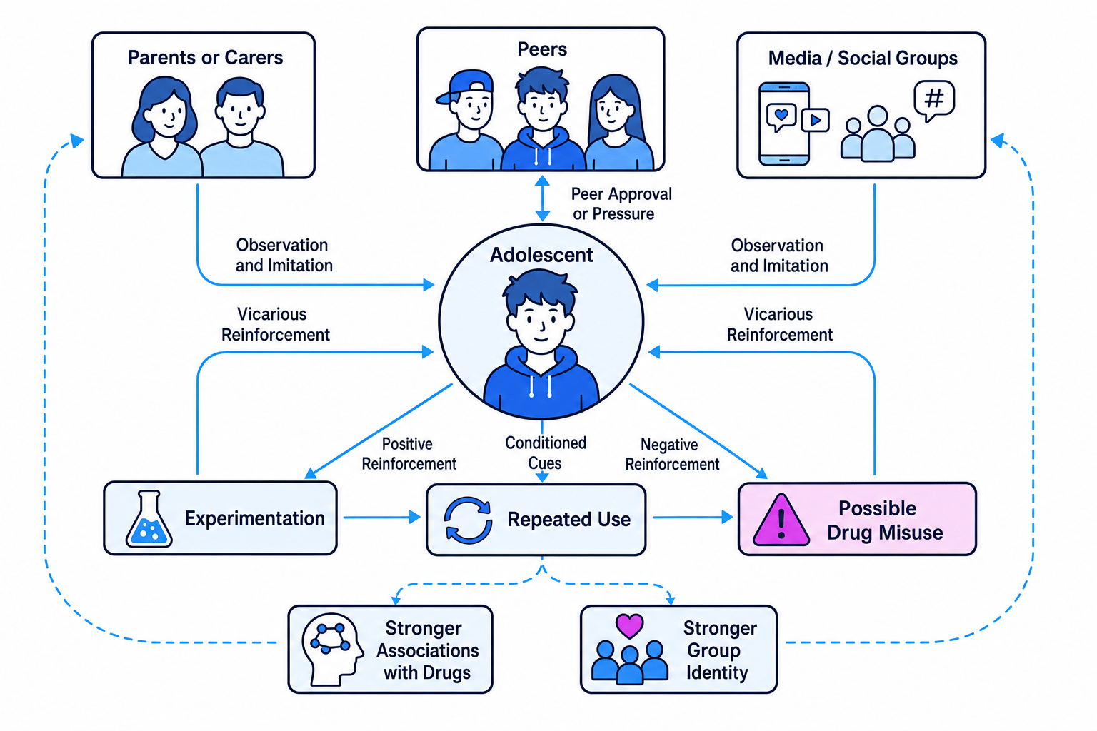 Schematic showing social learning routes from parents, peers and media to experimentation, repeated use and possible drug misuse