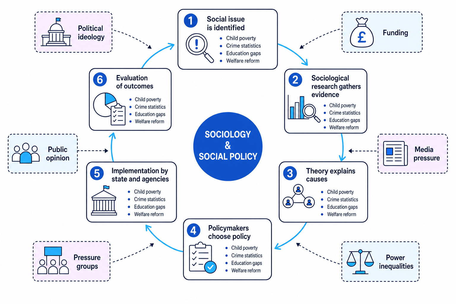 Schematic showing the relationship between sociology and social policy as a cycle from social issue, research, theory, policy choice, implementation and evaluation, with filters such as ideology, funding, media and power inequalities