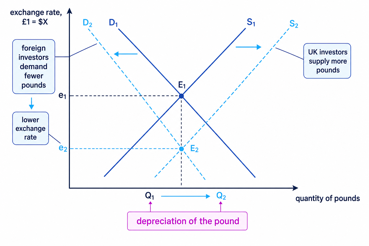 Foreign exchange diagram showing lower UK interest rates shifting demand for pounds left and supply of pounds right, causing depreciation