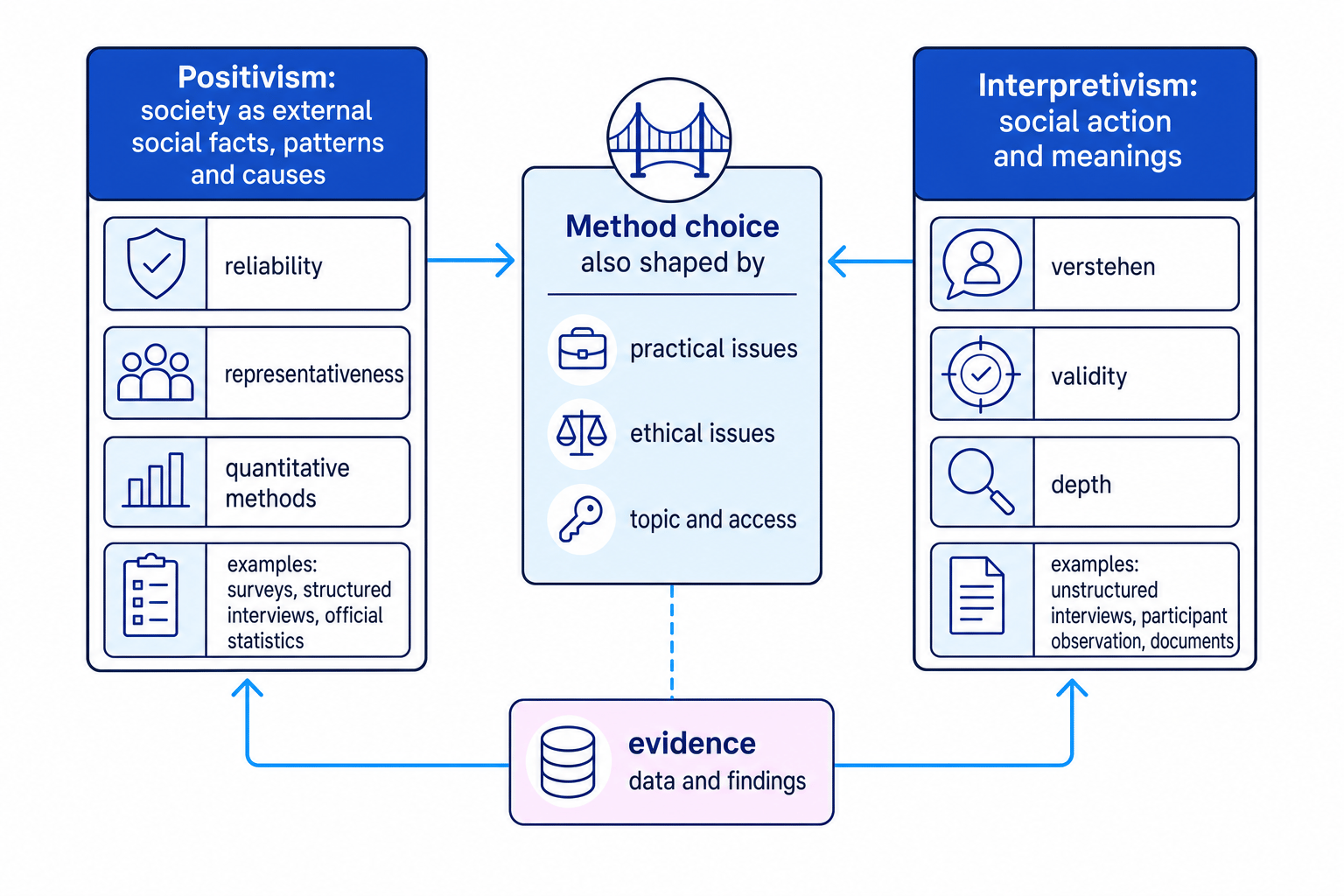 Theory and methods relationship diagram