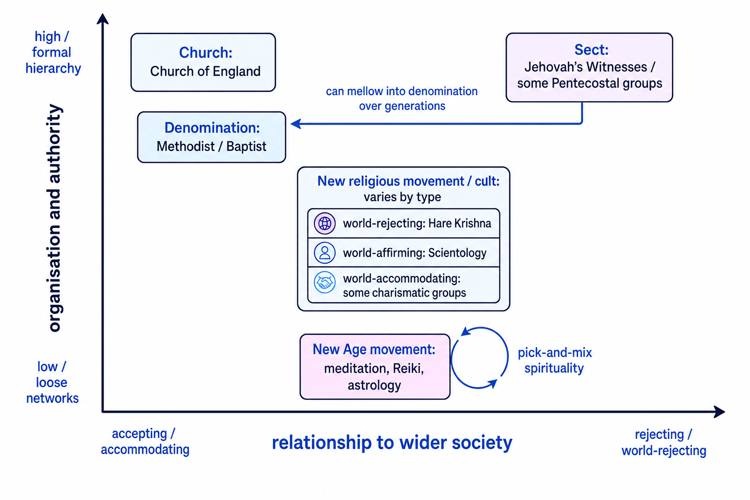 Diagram comparing churches, denominations, sects, new religious movements and New Age movements by social acceptance and organisation