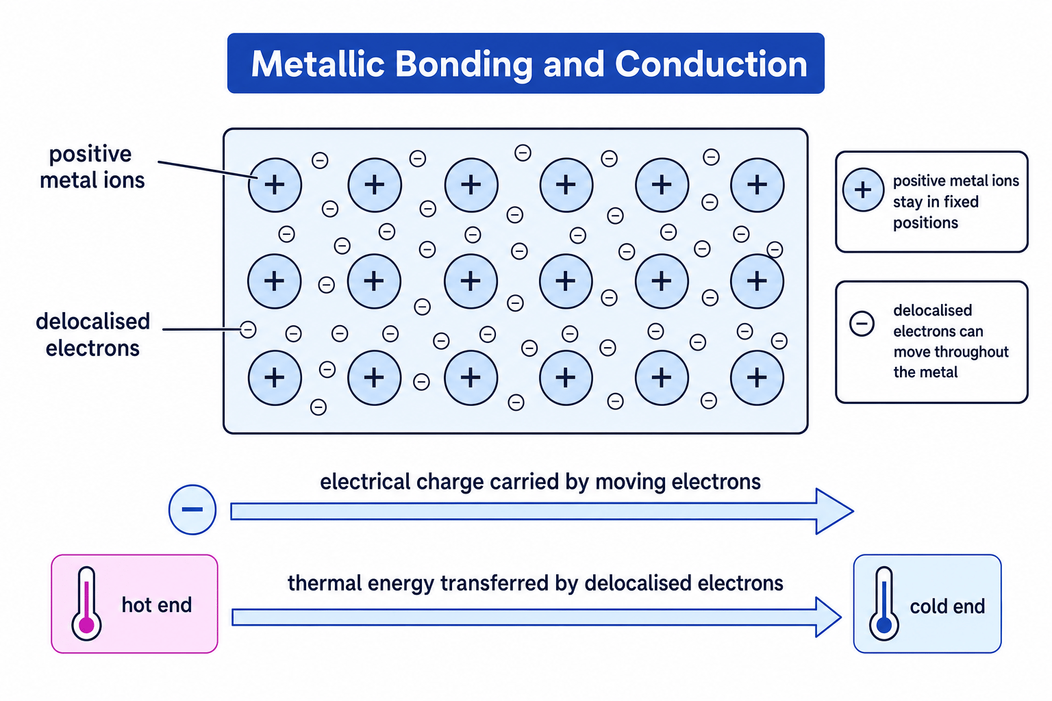 A metallic lattice with positive metal ions and delocalised electrons, showing charge and thermal energy transfer