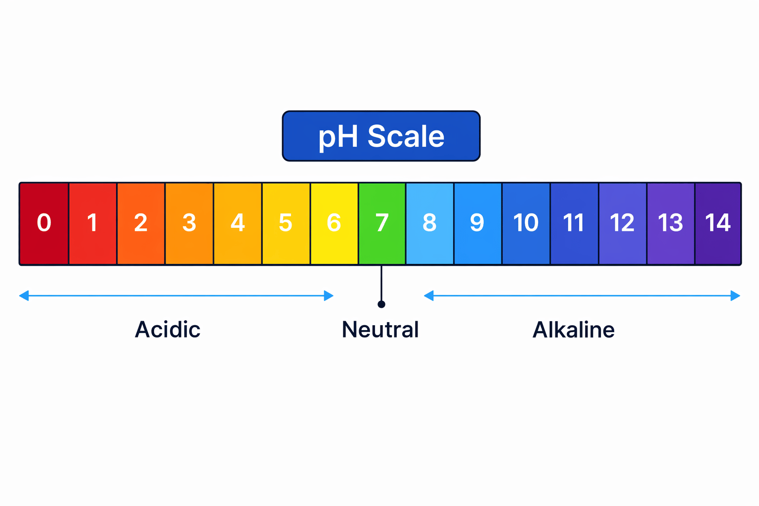 pH scale diagram