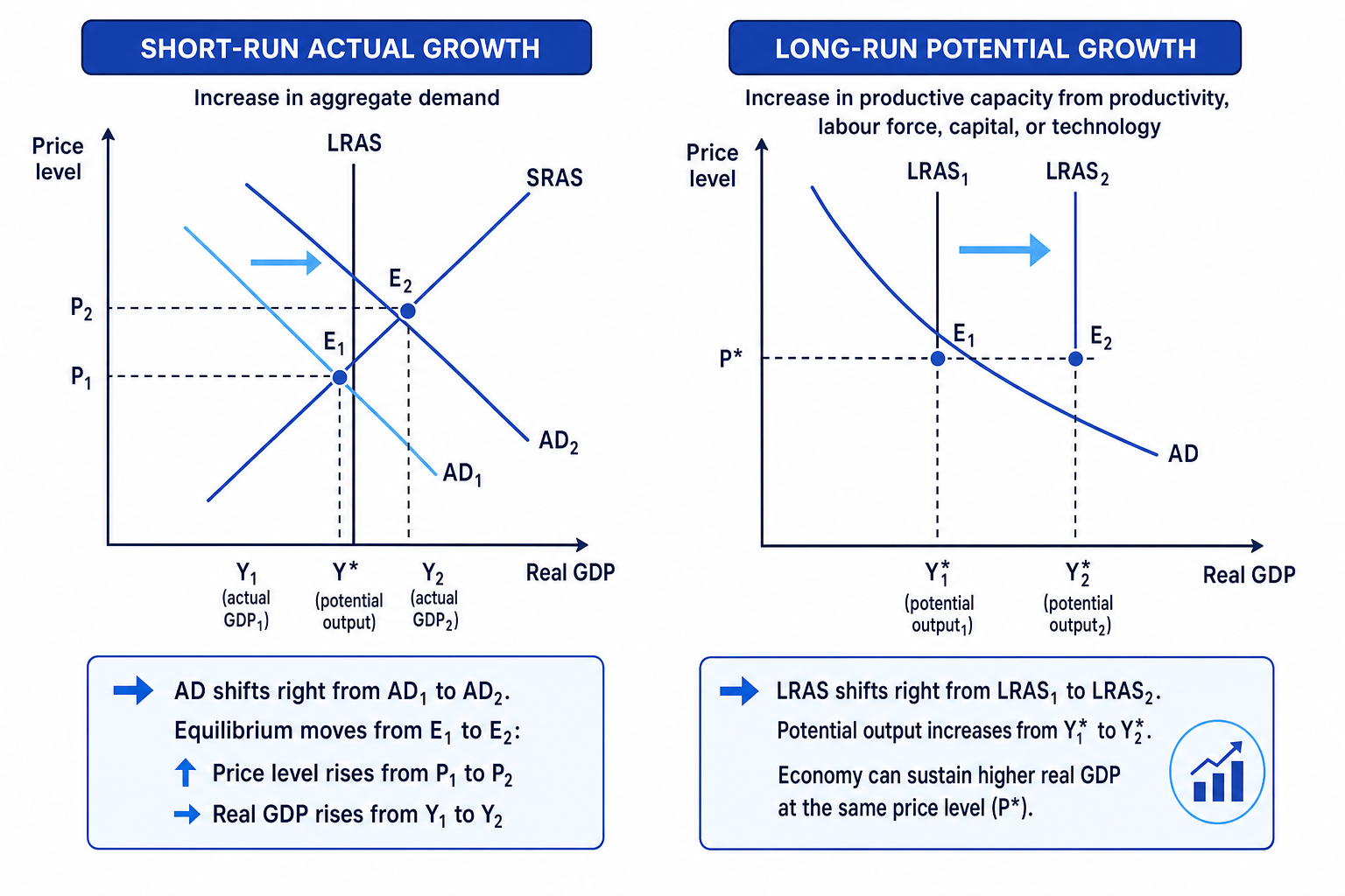 Short-run AD growth and long-run LRAS growth