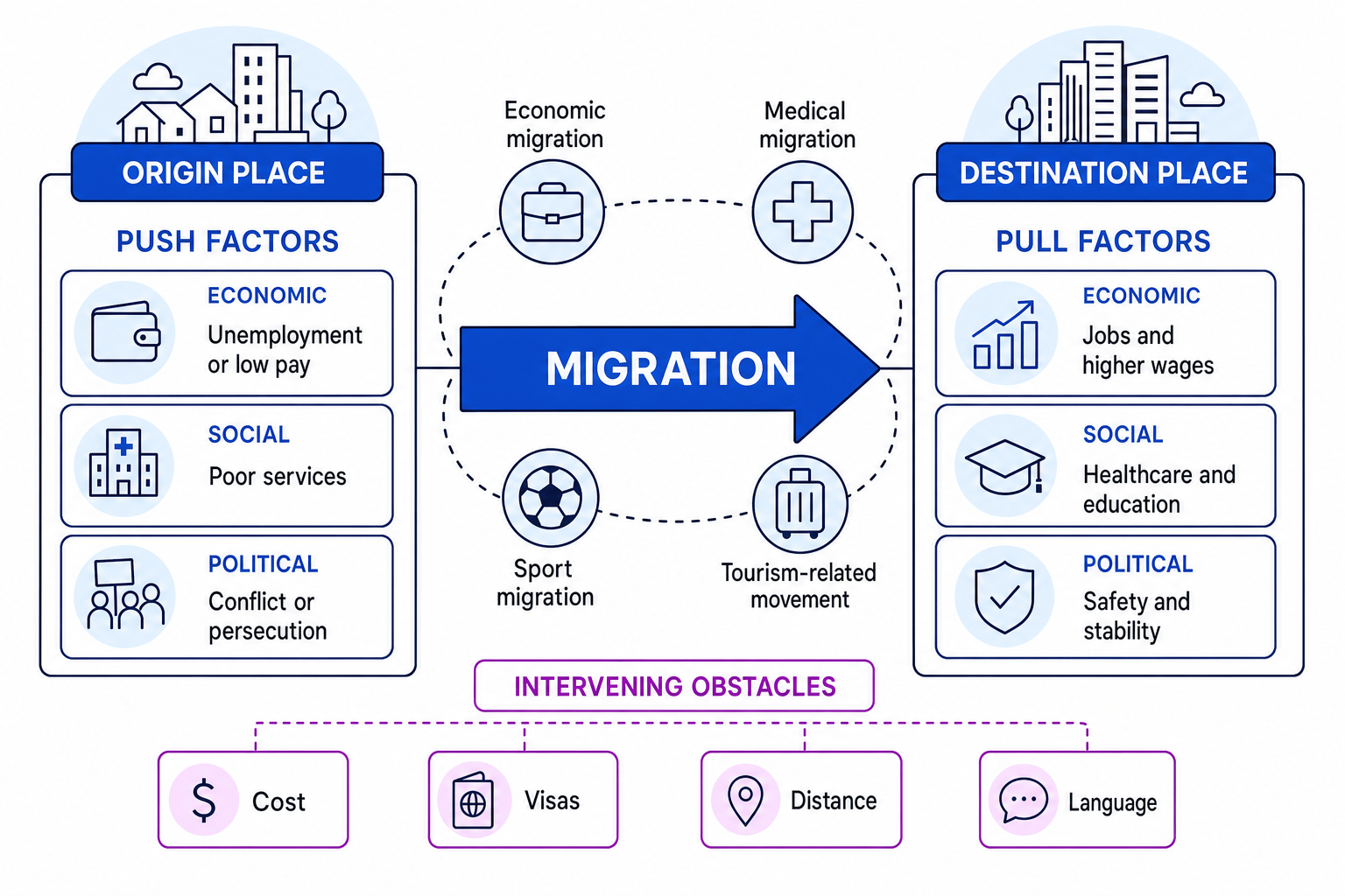 Push and pull migration model showing origin and destination places, economic, social and political factors, migration types and intervening obstacles