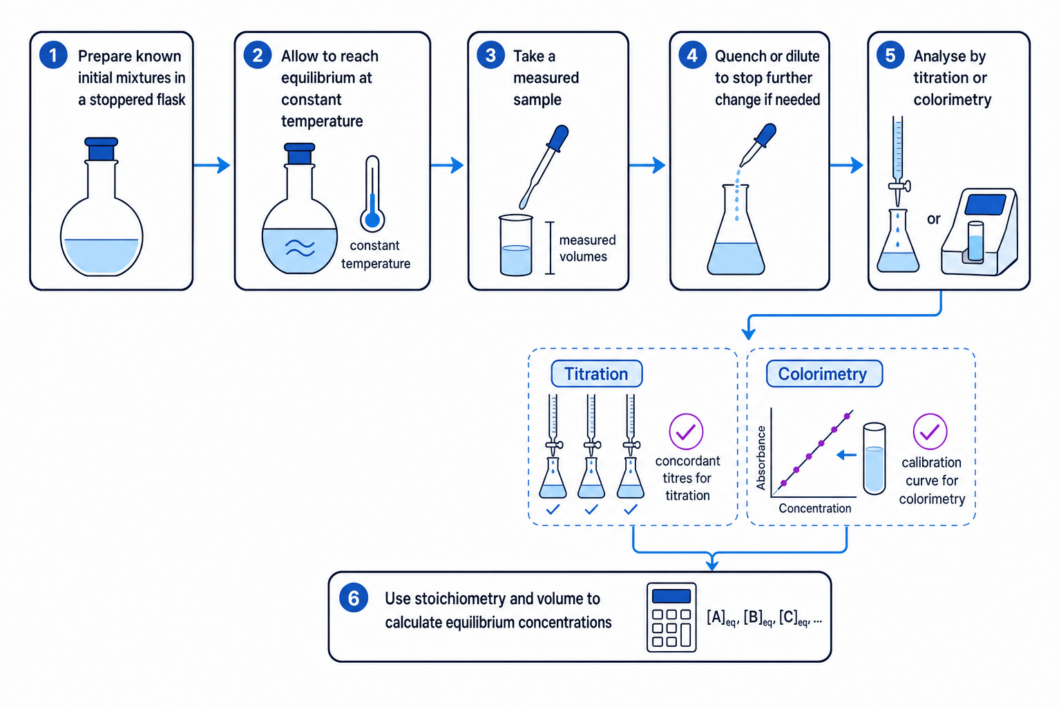Flowchart showing how to determine equilibrium concentrations using sampling, quenching, titration or colorimetry