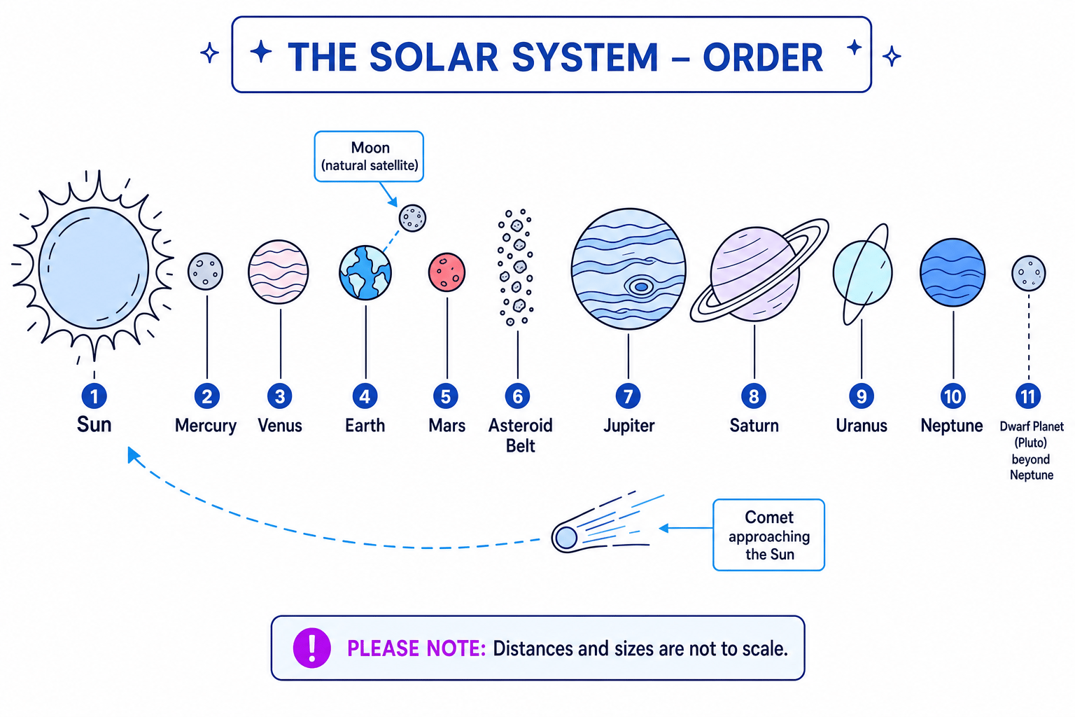 Diagram showing the Sun, eight planets in order, asteroid belt, Moon, dwarf planet and comet