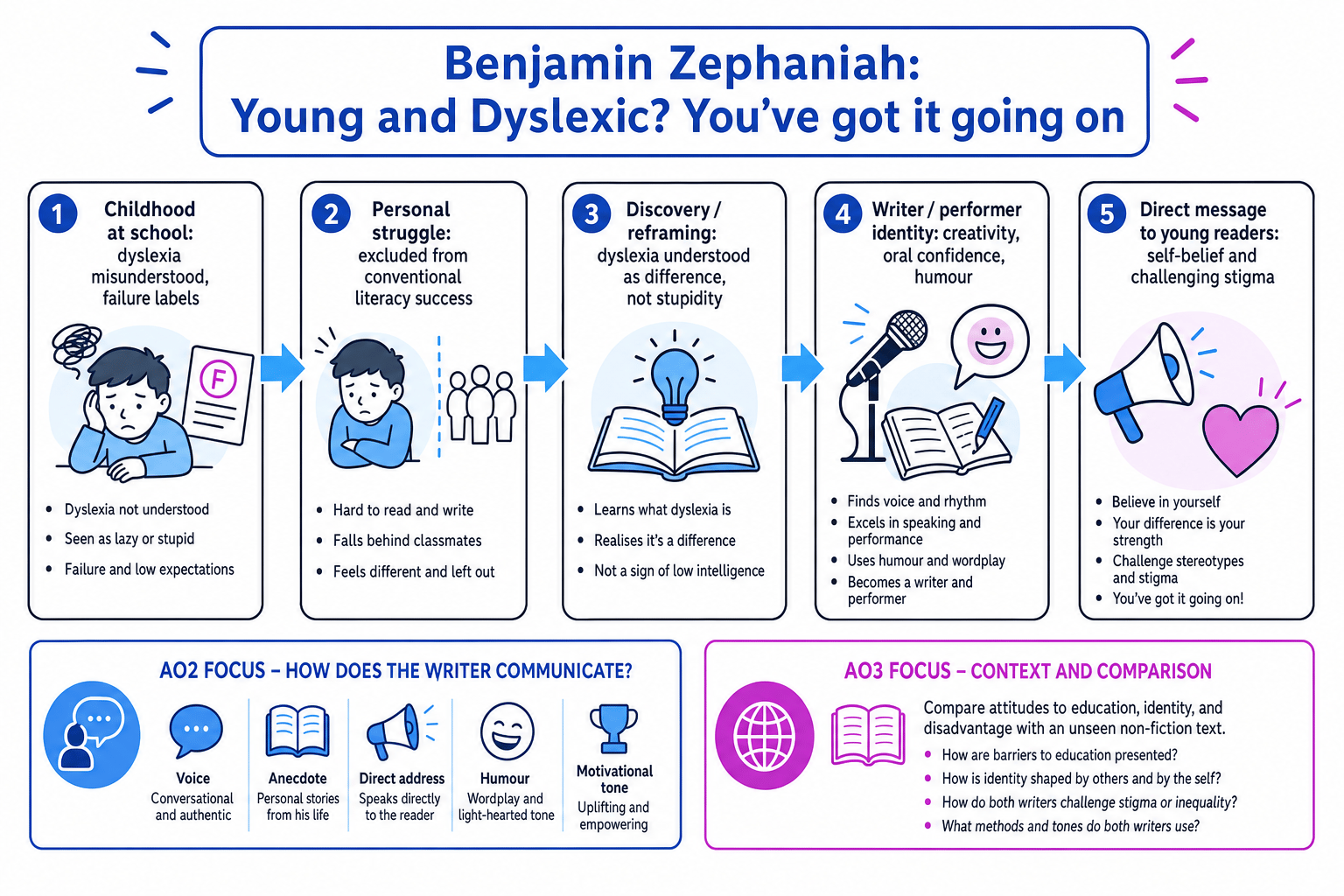 Flow diagram showing Zephaniah's movement from school struggle to self-belief and public message