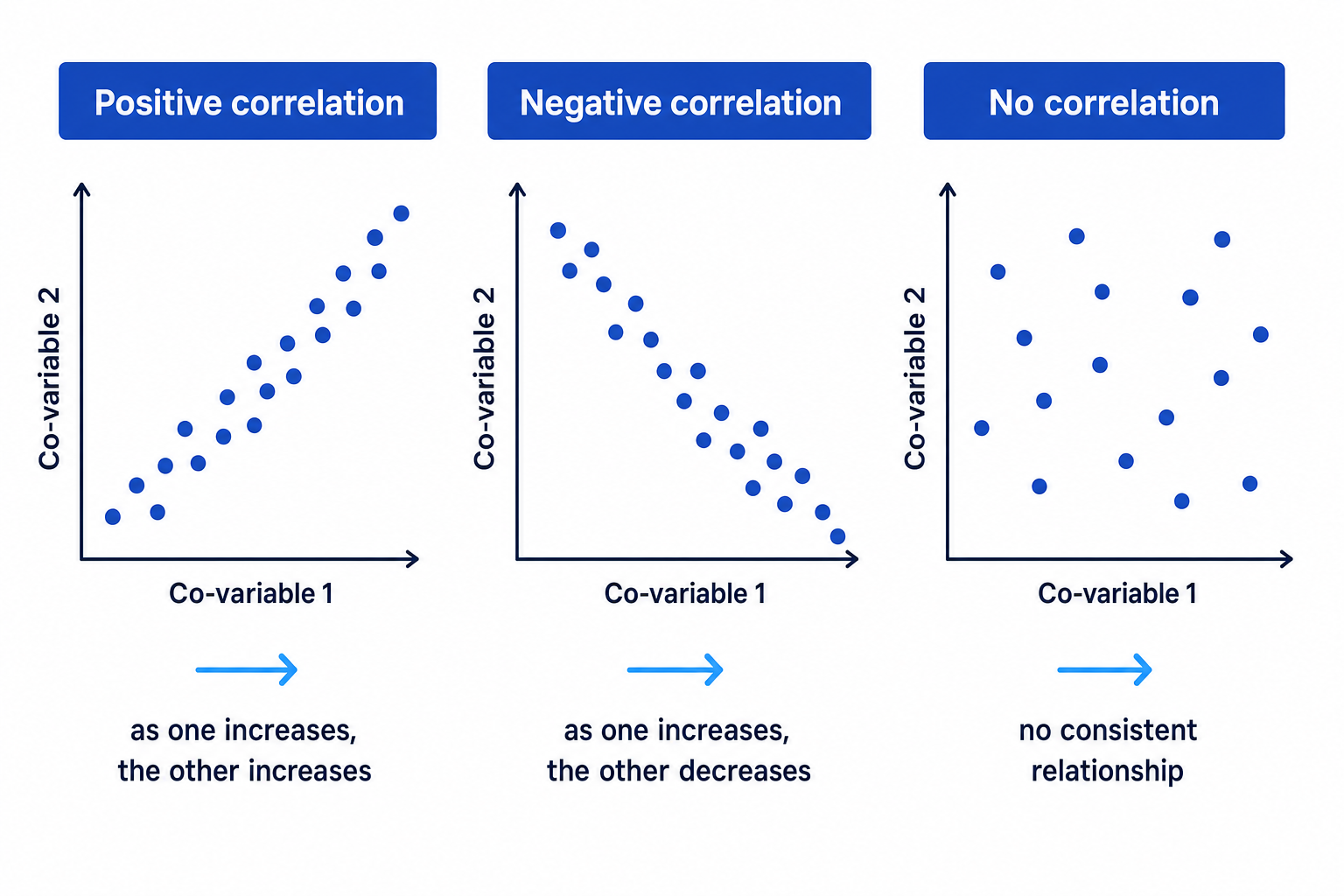 Three scatterplots showing positive correlation, negative correlation and no correlation
