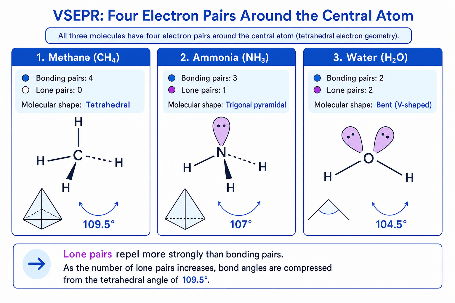 VSEPR comparison of methane, ammonia and water showing lone-pair compression