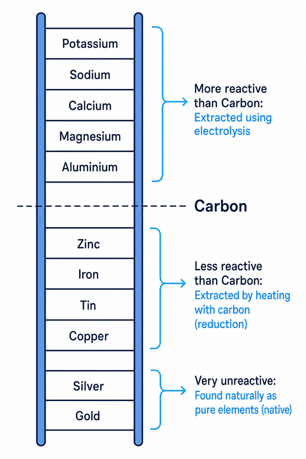 Reactivity Series and Extraction Methods