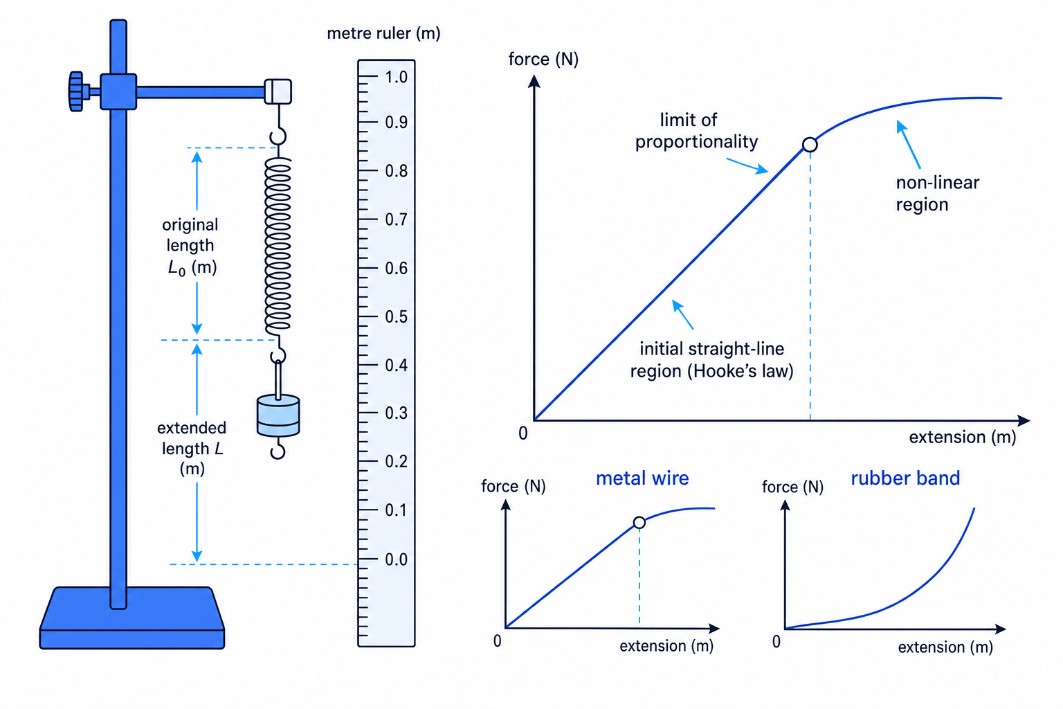 Extension practical setup and force-extension graphs for a spring, metal wire and rubber band