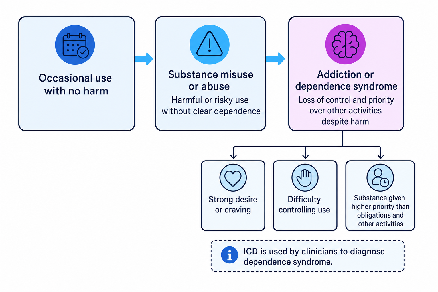Flow diagram showing substance use progressing from occasional use to misuse or abuse to addiction or dependence syndrome, with ICD features listed underneath