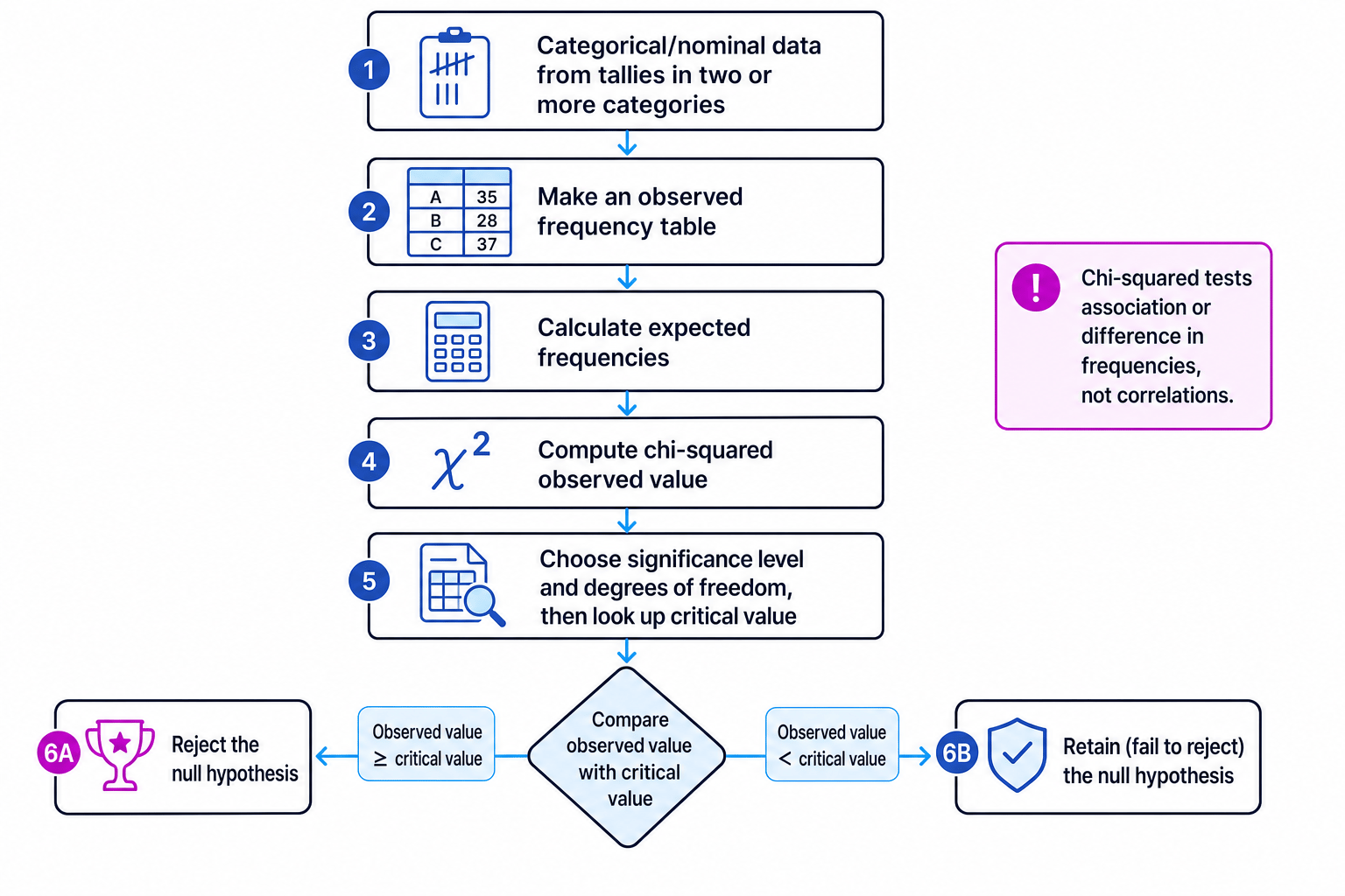 Flow diagram for deciding significance using the chi-squared test