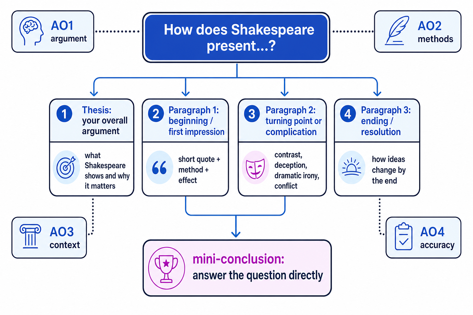 Essay-planning schematic for Much Ado About Nothing