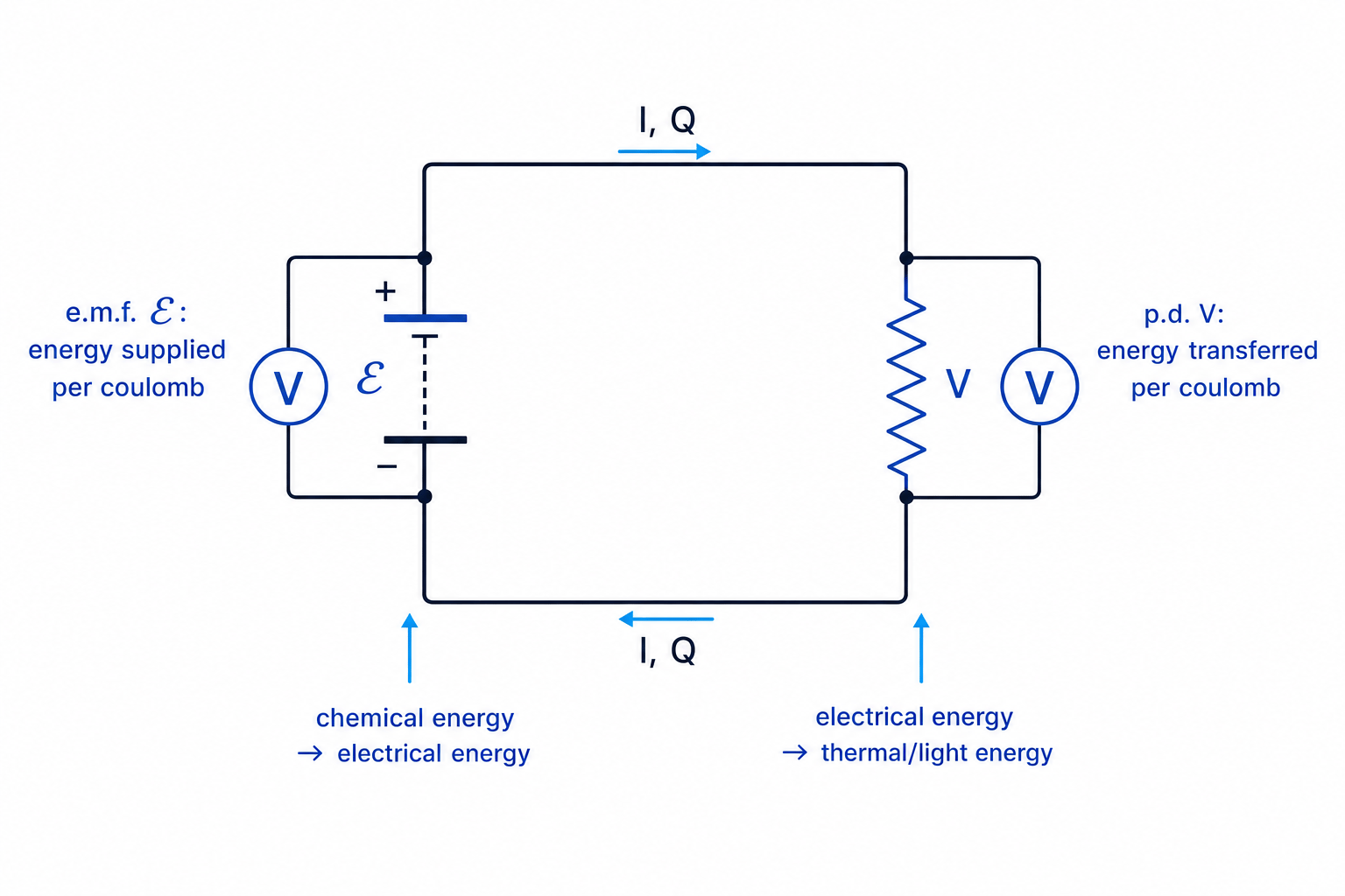 Circuit showing e.m.f. as energy supplied per coulomb by a cell and p.d. as energy transferred per coulomb across a resistor