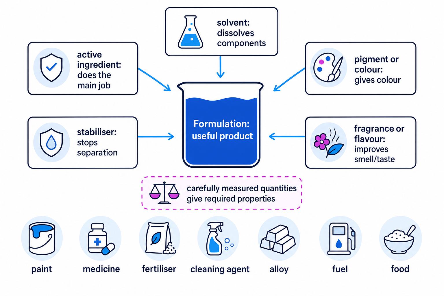 Schematic of a formulation as a useful product made from carefully measured components with different purposes