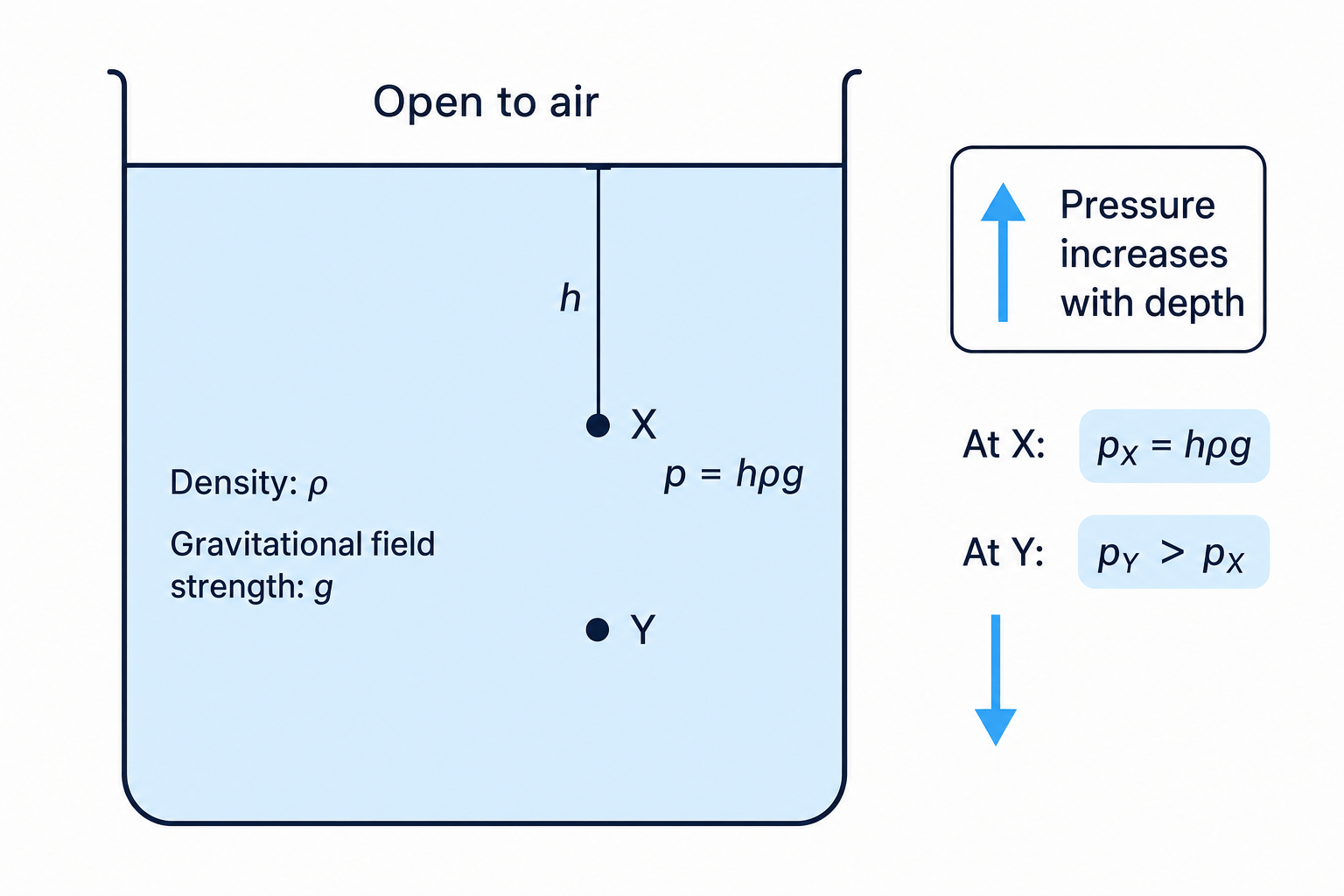 Diagram showing pressure increasing with depth in a liquid